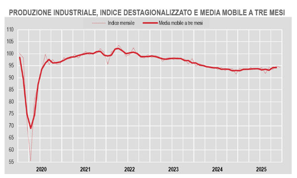 Produzione industriale: a dicembre -0,4% su mese ma +3,2% su anno