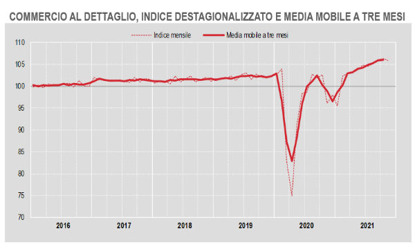 Istat, commercio al dettaglio: a novembre -0,6% su mese e +11,7% su anno