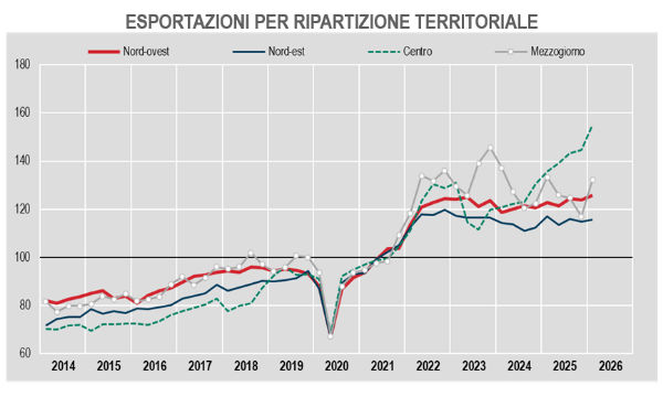 Il motore dell'export regionale italiano accelera nel I trimestre 2026: la Toscana domina la scena