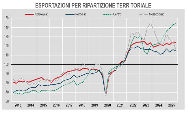 Export regionale italiano: nel 2025 il Centro e il Sud trainano la crescita