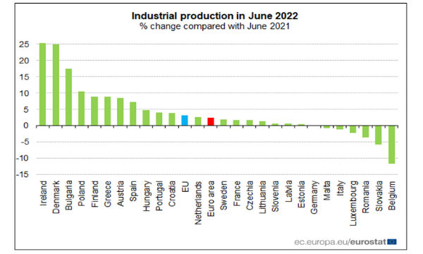 Eurozona: a giugno produzione industriale in crescita dello 0,7% su mese. Italia -2,1%