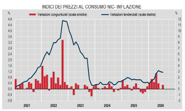 L'inflazione in Italia rallenta a luglio e il carrello della spesa dà tregua alle imprese
