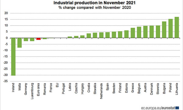 Eurozona: a novembre produzione industriale +2,3% su mese ma -1,5% su anno