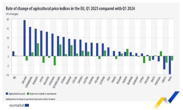 Eurostat: i prezzi agricoli sono aumentati nel primo trimestre del 2025