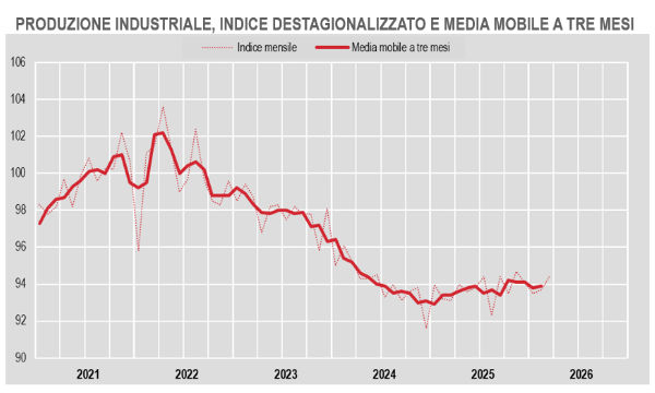 Istat: la produzione industriale accelera a marzo spinta dai beni strumentali