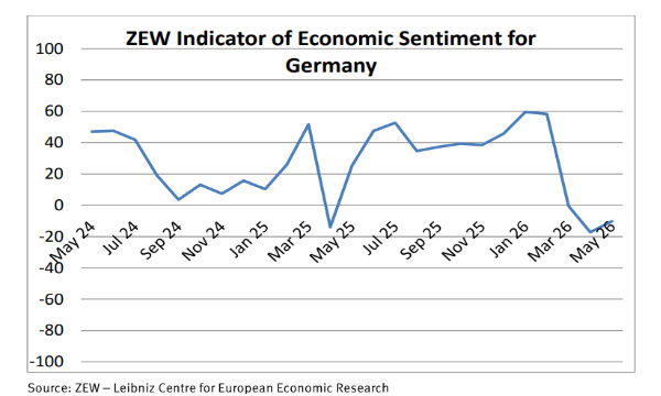 La Germania prova a rialzare la testa e a maggio il sentiment economico migliora a sorpresa
