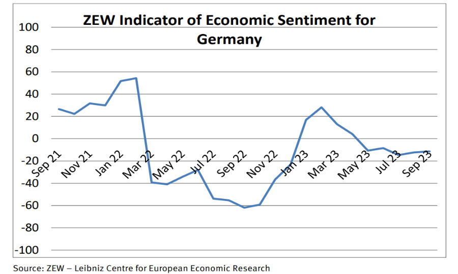 Germania, indice ZEW: le aspettative restano negative. Situazione ai minimi da 3 anni