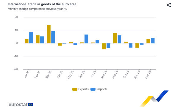 L'Eurozona chiude il 2025 con un surplus commerciale di 12,6 miliardi di euro: frenano i chimici ma recupera l'energia