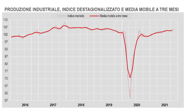 Istat: produzione industriale: a novembre +1,9% su mese e 6,3% su anno