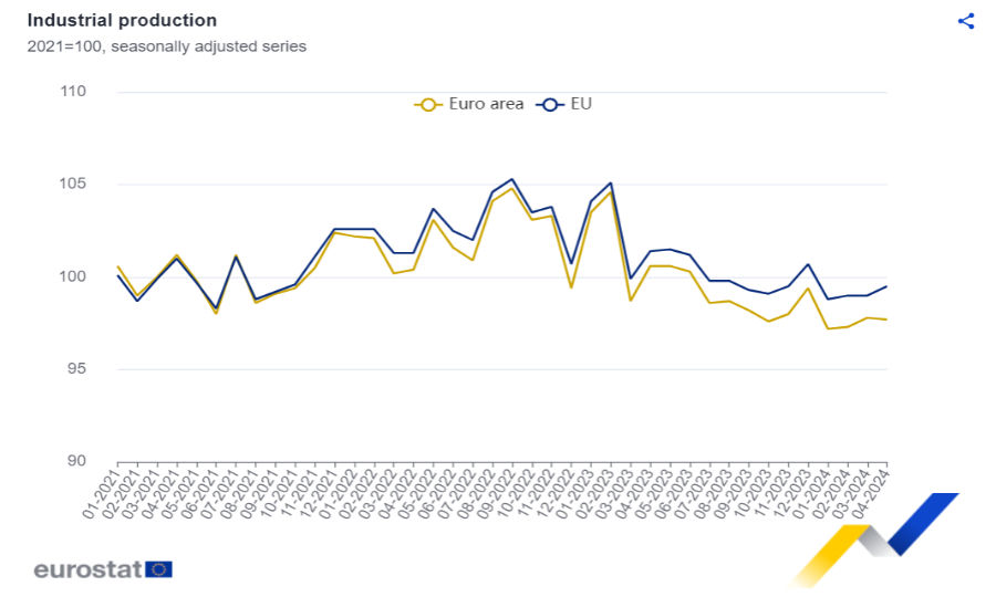 Eurozona: ad aprile produzione industriale in calo dello 0,1%