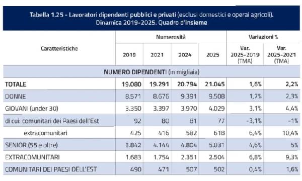 Il bilancio INPS 2025 e il nuovo record di occupati che sostiene l'Italia