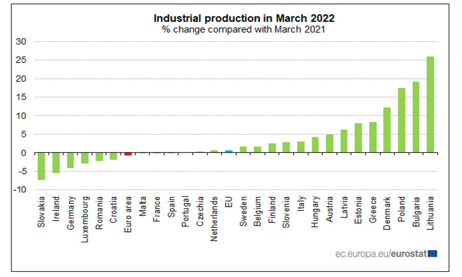Eurozona: a marzo produzione industriale in calo dell