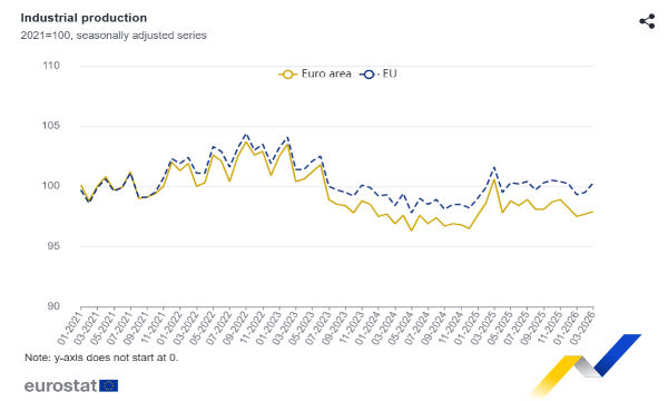 Eurozona: a marzo l'industria frena (solo +0,2%) ma l'Italia fa molto meglio della Germania
