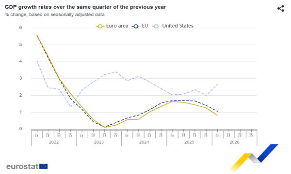 Rallentamento del PIL in Eurozona nel primo trimestre del 2026, ma tiene l'occupazione