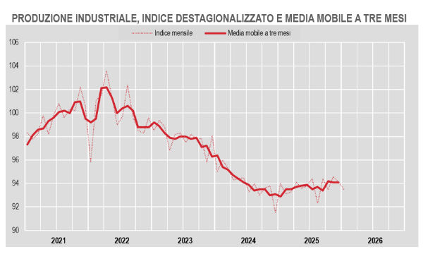 La produzione industriale italiana rallenta a inizio 2026: -0,6% su mese e su anno