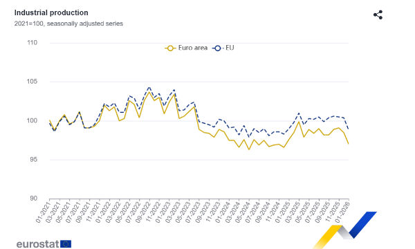 Produzione industriale in calo nell'eurozona: le crepe nel settore manifatturiero e i dati a sorpresa di Francia e Italia