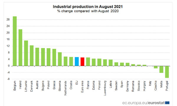 Eurozona: ad agosto produzione industriale -1,6% su mese. Italia -0,2%