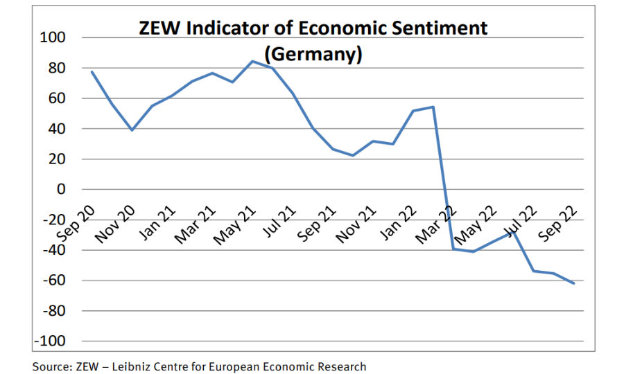 Germania, indice ZEW: a settembre le aspettative economiche continuano a peggiorare
