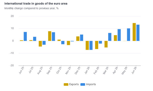 Eurostat: il surplus commerciale dell'eurozona sale a 8,6 miliardi di euro a giugno