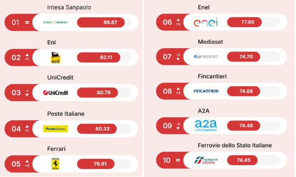 Brand reputation B2B: ecco chi domina la classifica italiana e le tendenze del trimestre
