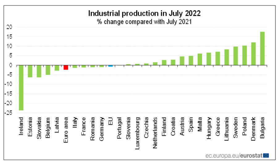 Eurozona: a luglio produzione industriale -2,3% su mese e -2,4% su anno