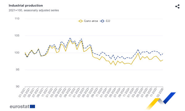 Eurozona: a febbraio produzione industriale +0,4% su mese ma -0,6% su anno.