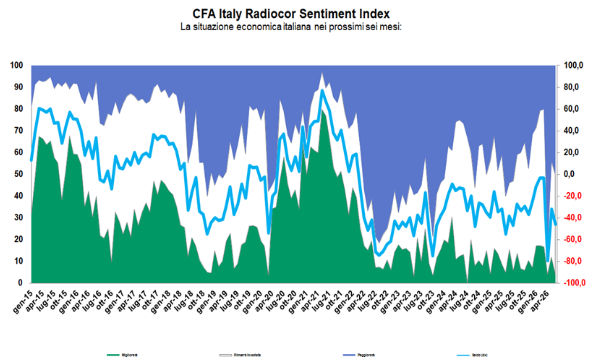 Sentiment economico italiano: perché gli analisti vedono il futuro con più scetticismo