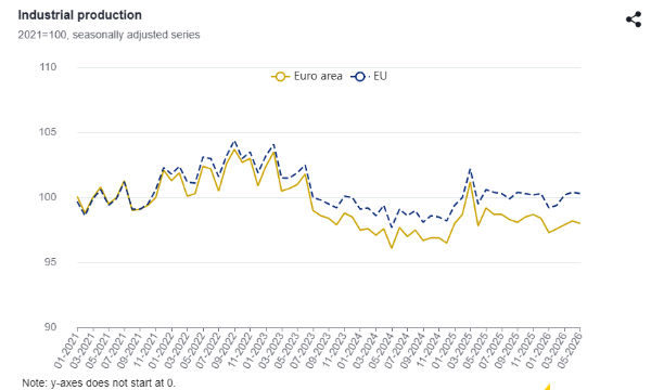 Perchè la produzione industriale nell'eurozona rallenta e quali sono i rischi per la UE