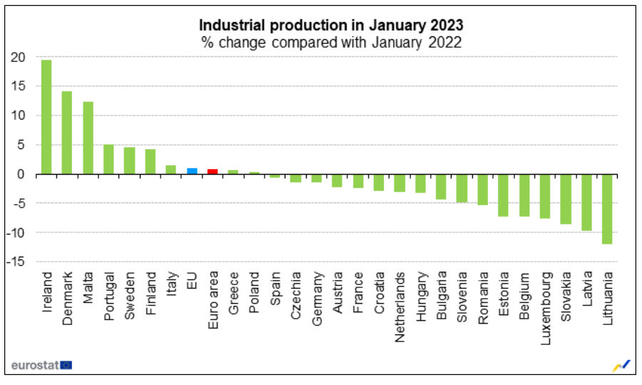 Eurozona: a gennaio produzione industriale in aumento dello 0,7% su mese e +0,9% su anno