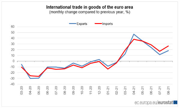 Eurozona, commercio estero: ad agosto surplus in calo a 4,8 miliardi su anno