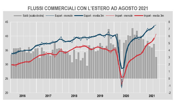 Istat, commercio estero: ad agosto export +0,6% ed import +5,4% su mese