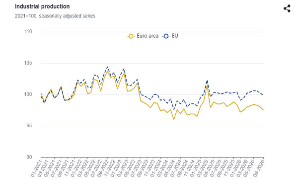 Perché le fabbriche rallentano: i nuovi dati di Eurostat sulla produzione industriale europea
