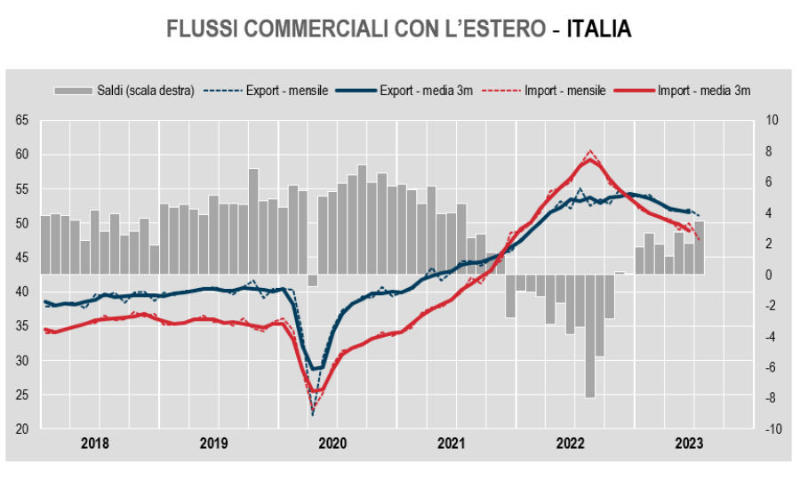 Eurozona: a luglio bilancia commerciale in surplus di 6,5 miliardi. Italia: export -1,8%