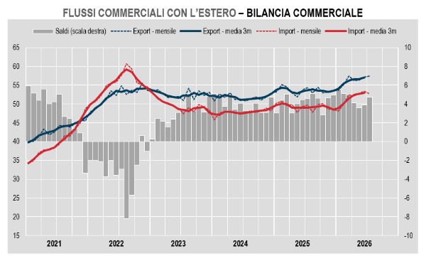 Export italiano: a luglio +4,7% su anno in valore. Cresce il surplus