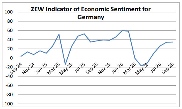 Germania e sentiment ZEW: cosa nascondono i numeri di settembre
