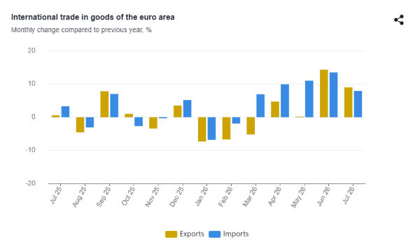 Surplus commerciale dell'eurozona a luglio 2026: cosa nasconde il balzo a 14,2 miliardi?