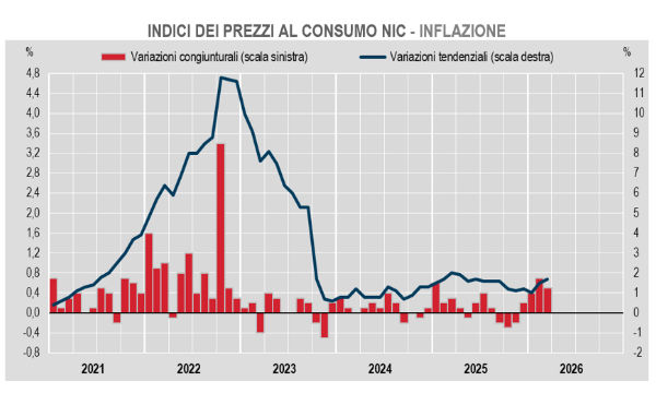 Istat: l'inflazione in Italia accelera a marzo. +1,5% su mese e +1,7% su base annua