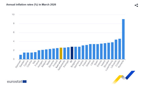 L'inflazione a marzo scuote l'Europa e l'Italia resiste meglio dei partner
