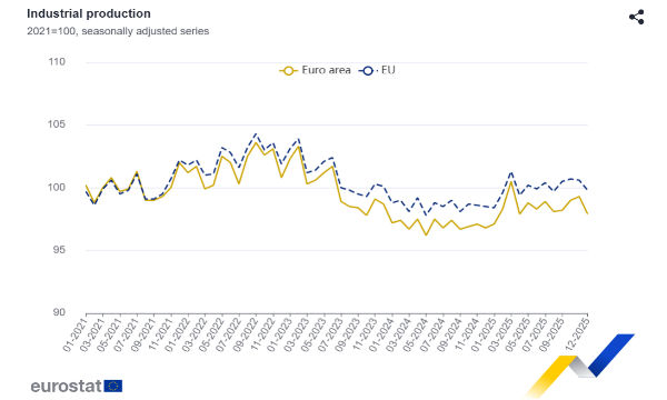 Eurozona, produzione industriale: a dicembre -1,4% su mese e +1,2% su anno (Italia +3,2%).