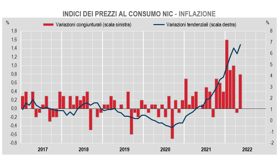 Istat: a maggio inflazione al 6,8%