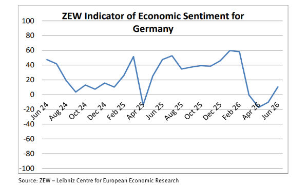 La ripresa dell'indice ZEW in Germania: i mercati vedono (forse) la luce
