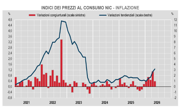 Sale l'inflazione a maggio: perché i prezzi energetici spingono al rialzo (+3,2% su anno)