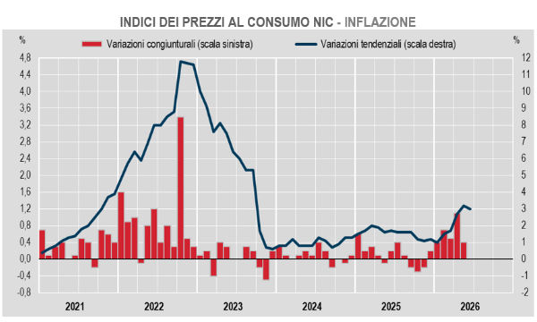 A giugno lieve calo dell'inflazione: +3.0% su anno