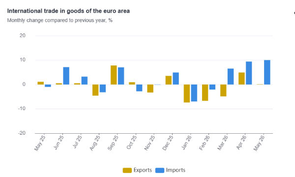 Bilancia commerciale dell'eurozona: a maggio crolla il surplus e i conti vanno in rosso