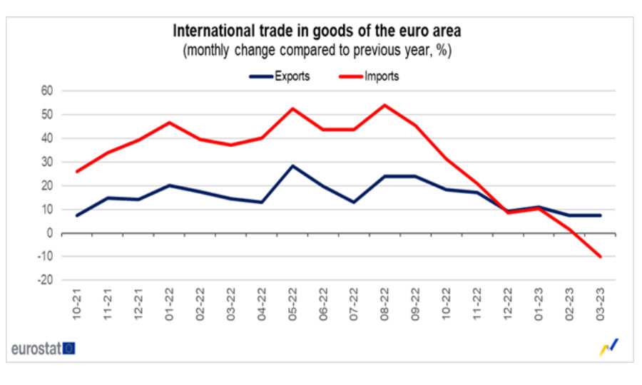 Eurozona: a marzo bilancia commerciale in surplus per 25,6 mld