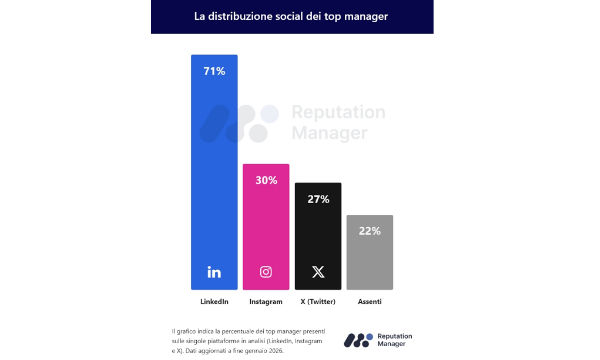 La rivoluzione dei leader digitali e il nuovo personal branding dei top manager italiani