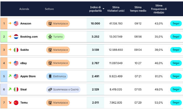 Classifica Casaleggio eCommerce Italia ottobre: chi sale, chi scende e le sorprese del mercato