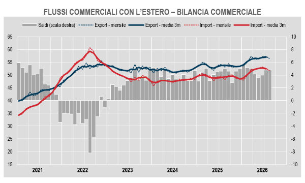 Export italiano 2026: perché l’extra UE sta spingendo il surplus commerciale