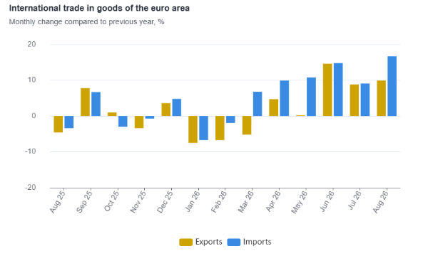 Il deficit commerciale dell'Eurozona sale a 16 miliardi: pesa la frenata di macchinari e veicoli