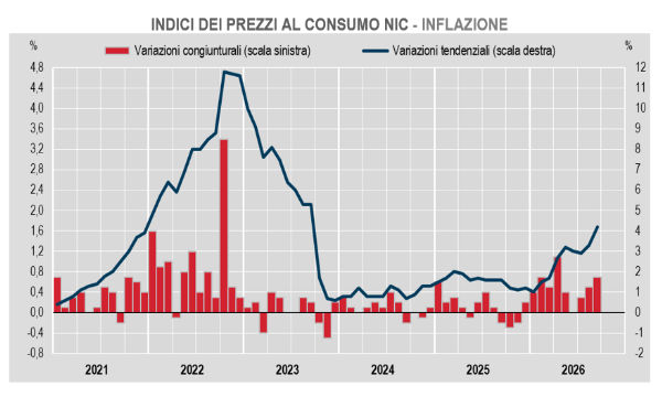 L'inflazione in Italia accelera a settembre: il peso dei costi energetici spinge i prezzi al 4,2%